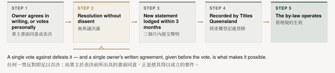 Figure 3. Making an exclusive use by-law: the sequence, and where it fails. STEP 1 Owner agrees in writing, or votes personally; A single vote against defeats it — and a single owner's written agreement, given before the vote, is what makes it possible.; STEP 2 Resolution without dissent; STEP 3 New statement lodged within 3 months; STEP 4 Recorded by Titles Queensland; STEP 5 The by-law operates