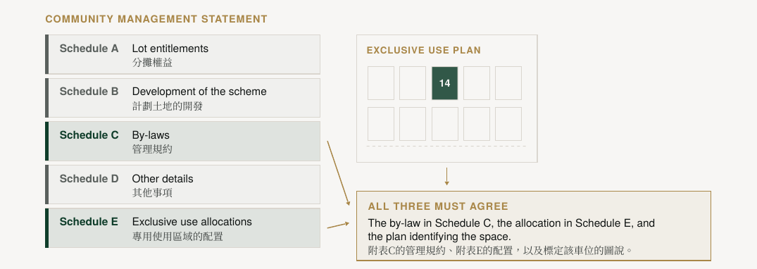 Figure 4. Where a car park appears in a community management statement. COMMUNITY MANAGEMENT STATEMENT; Schedule A; Schedule B; Schedule C; Schedule D; Schedule E; Lot entitlements; Development of the scheme; By-laws; Other details; Exclusive use allocations; EXCLUSIVE USE PLAN; ALL THREE MUST AGREE The by-law in Schedule C, the allocation in Schedule E, and the plan identifying the space.; 14