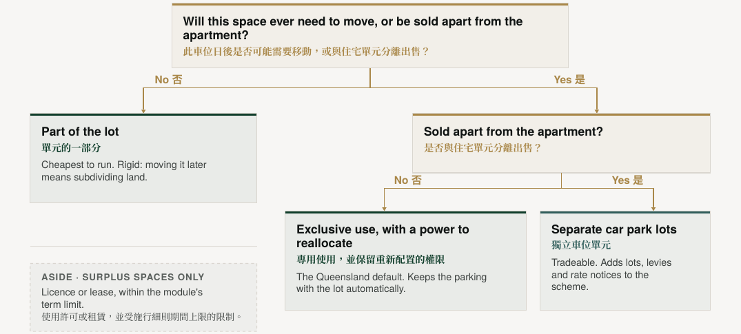 Figure 6. Choosing a structure for parking at plan stage. Part of the lot Cheapest to run. Rigid: moving it later means subdividing land.; ASIDE · SURPLUS SPACES ONLY Licence or lease, within the module's term limit.; Will this space ever need to move, or be sold apart from the apartment?; No; Exclusive use, with a power to reallocate The Queensland default. Keeps the parking with the lot automatically.; Sold apart from the apartment?; No; Yes; Separate car park lots Tradeable. Adds lots, levies and rate notices to the scheme.; Yes