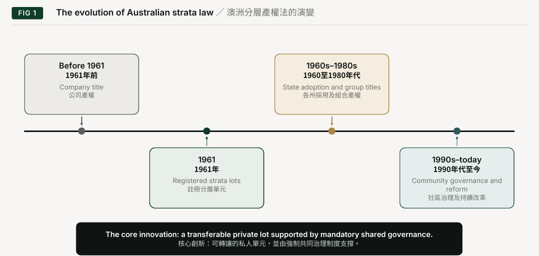 Figure 1. The evolution of Australian strata law. Before 1961; 1960s–1980s; Company title; State adoption and group titles; 1961; 1990s–today; Registered strata lots; Community governance and; reform; The core innovation: a transferable private lot supported by mandatory shared governance.