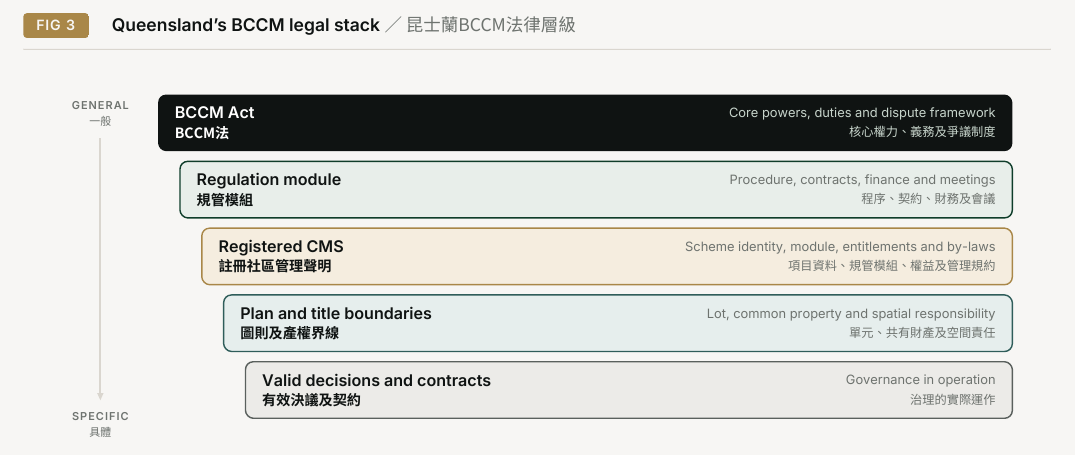 Figure 3. Queensland’s BCCM legal stack. GENERAL; BCCM Act; Core powers, duties and dispute framework; BCCM; Regulation module; Procedure, contracts, finance and meetings; Registered CMS; Scheme identity, module, entitlements and by-laws; Plan and title boundaries; Lot, common property and spatial responsibility; Valid decisions and contracts; Governance in operation; SPECIFIC