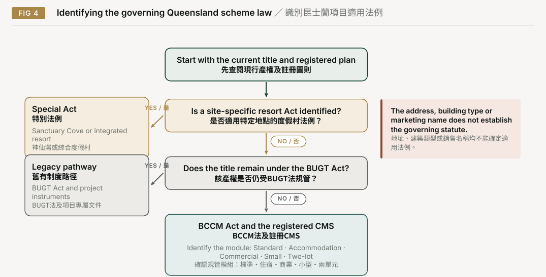 Figure 4. Identifying the governing Queensland scheme law. Start with the current title and registered plan; YES; Special Act; Is a site-specific resort Act identified?; The address, building type or; marketing name does not establish; the governing statute.; Sanctuary Cove or integrated; resort; NO; YES; Legacy pathway; Does the title remain under the BUGT Act?; BUGT Act and project; instruments; NO; BUGT; BCCM Act and the registered CMS; BCCM; Identify the module: Standard · Accommodation ·; Commercial · Small · Two-lot