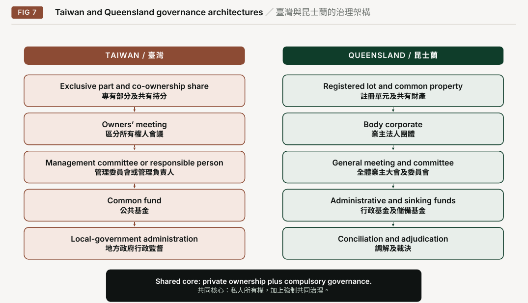 Figure 7. Taiwan and Queensland governance architectures. TAIWAN; QUEENSLAND; Exclusive part and co-ownership share; Registered lot and common property; Owners’ meeting; Body corporate; Management committee or responsible person; General meeting and committee; Common fund; Administrative and sinking funds; Local-government administration; Conciliation and adjudication; Shared core: private ownership plus compulsory governance.
