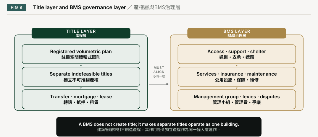 Figure 9. Title layer and BMS governance layer. TITLE LAYER; BMS LAYER; BMS; Registered volumetric plan; Access · support · shelter; MUST; ALIGN; Separate indefeasible titles; Services · insurance · maintenance; Transfer · mortgage · lease; Management group · levies · disputes; A BMS does not create title; it makes separate titles operate as one building.