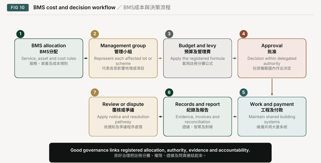 Figure 10. BMS cost and decision workflow. 1; 2; 3; 4; BMS allocation; Management group; Budget and levy; Approval; BMS; Service, asset and cost rules; Represent each affected lot or; Apply the registered formula; Decision within delegated; scheme; authority; 7; 6; 5; Review or dispute; Records and report; Work and payment; Apply notice and resolution; Evidence, invoices and; Maintain shared building; pathway; reconciliation; systems; Good governance links registered allocation, authority, evidence and accountability.