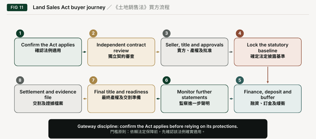 Figure 11. Land Sales Act buyer journey. 1; 2; 3; 4; Confirm the Act applies; Independent contract; Seller, title and approvals; Lock the statutory; review; baseline; 8; 7; 6; 5; Settlement and evidence; Final title and readiness; Monitor further; Finance, deposit and; file; statements; buffer; Gateway discipline: confirm the Act applies before relying on its protections.