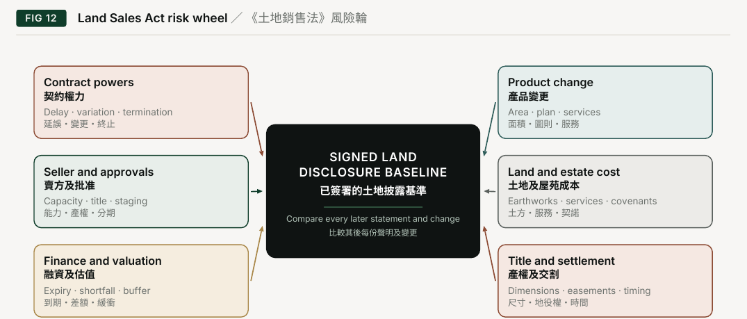 Figure 12. Land Sales Act risk wheel. Contract powers; Product change; Delay · variation · termination; Area · plan · services; SIGNED LAND; Seller and approvals; DISCLOSURE BASELINE; Land and estate cost; Capacity · title · staging; Earthworks · services · covenants; Compare every later statement and change; Finance and valuation; Title and settlement; Expiry · shortfall · buffer; Dimensions · easements · timing