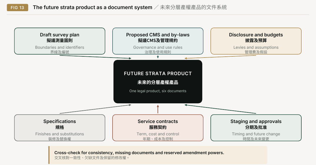 Figure 13. The future strata product as a document system. Draft survey plan; Proposed CMS and by-laws; Disclosure and budgets; Boundaries and identifiers; Governance and use rules; Levies and assumptions; FUTURE STRATA PRODUCT; One legal product, six documents; Specifications; Service contracts; Staging and approvals; Finishes and substitutions; Term, cost and control; Timing and future change; Cross-check for consistency, missing documents and reserved amendment powers.