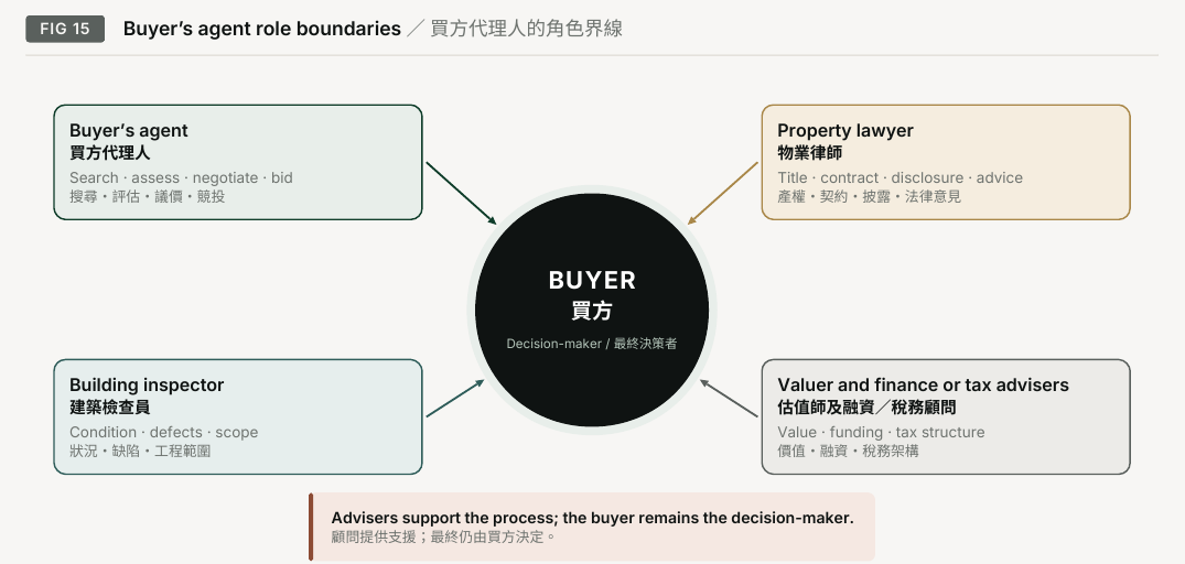 Figure 15. Buyer’s agent role boundaries. Buyer’s agent; Property lawyer; Search · assess · negotiate · bid; Title · contract · disclosure · advice; BUYER; Decision-maker; Building inspector; Valuer and finance or tax advisers; Condition · defects · scope; Value · funding · tax structure; Advisers support the process; the buyer remains the decision-maker.