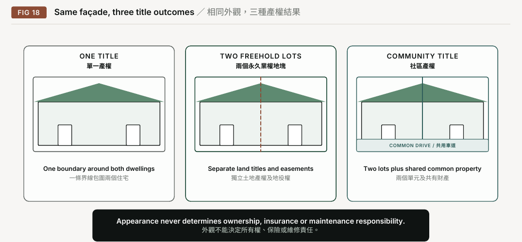 Figure 18. Same façade, three title outcomes. ONE TITLE; TWO FREEHOLD LOTS; COMMUNITY TITLE; COMMON DRIVE; One boundary around both dwellings; Separate land titles and easements; Two lots plus shared common property; Appearance never determines ownership, insurance or maintenance responsibility.