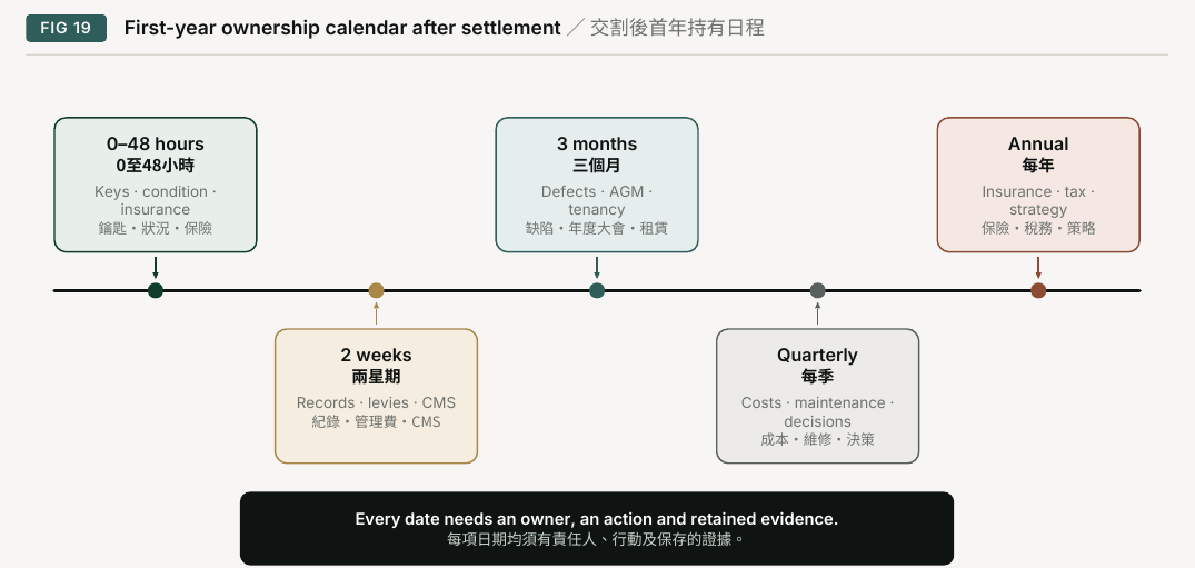 Figure 19. First-year ownership calendar after settlement. 0–48 hours; 3 months; Annual; Keys · condition ·; Defects · AGM ·; Insurance · tax ·; insurance; tenancy; strategy; 2 weeks; Quarterly; Records · levies · CMS; Costs · maintenance ·; decisions; Every date needs an owner, an action and retained evidence.