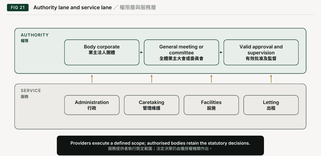 Figure 21. Authority lane and service lane. AUTHORITY; Body corporate; General meeting or; Valid approval and; committee; supervision; SERVICE; Administration; Caretaking; Facilities; Letting; Providers execute a defined scope; authorised bodies retain the statutory decisions.