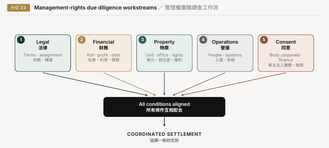 Figure 23. Management-rights due diligence workstreams. 1; 2; 3; 4; 5; Legal; Financial; Property; Operations; Consent; Terms · assignment; Roll · profit · debt; Unit · office · rights; People · systems; Body corporate ·; finance; All conditions aligned; COORDINATED SETTLEMENT