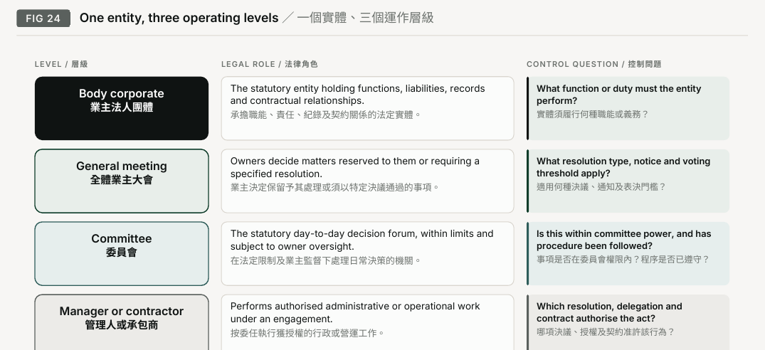 Figure 24. One entity, three operating levels. LEVEL; LEGAL ROLE; CONTROL QUESTION; The statutory entity holding functions, liabilities, records; What function or duty must the entity; Body corporate; and contractual relationships.; perform?; Owners decide matters reserved to them or requiring a; What resolution type, notice and voting; General meeting; specified resolution.; threshold apply?; The statutory day-to-day decision forum, within limits and; Is this within committee power, and has; Committee; subject to owner oversight.; procedure been followed?; Performs authorised administrative or operational work; Which resolution, delegation and; Manager or contractor; contract authorise the act?; under an engagement.