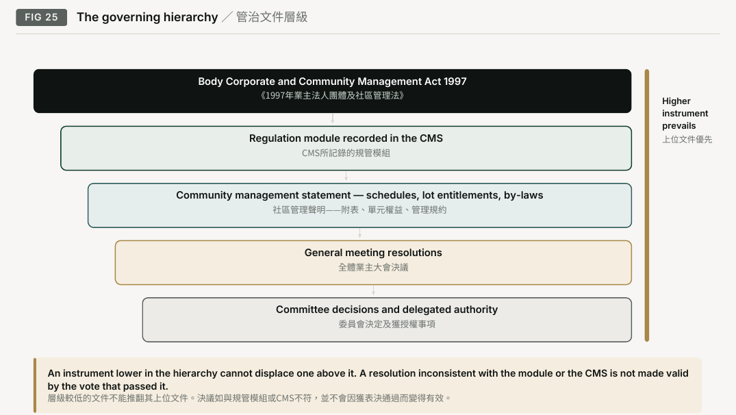 Figure 25. The governing hierarchy. Body Corporate and Community Management Act 1997; Higher; instrument; prevails; Regulation module recorded in the CMS; CMS; Community management statement — schedules, lot entitlements, by-laws; General meeting resolutions; Committee decisions and delegated authority; An instrument lower in the hierarchy cannot displace one above it. A resolution inconsistent with the module or the CMS is not made valid; by the vote that passed it.