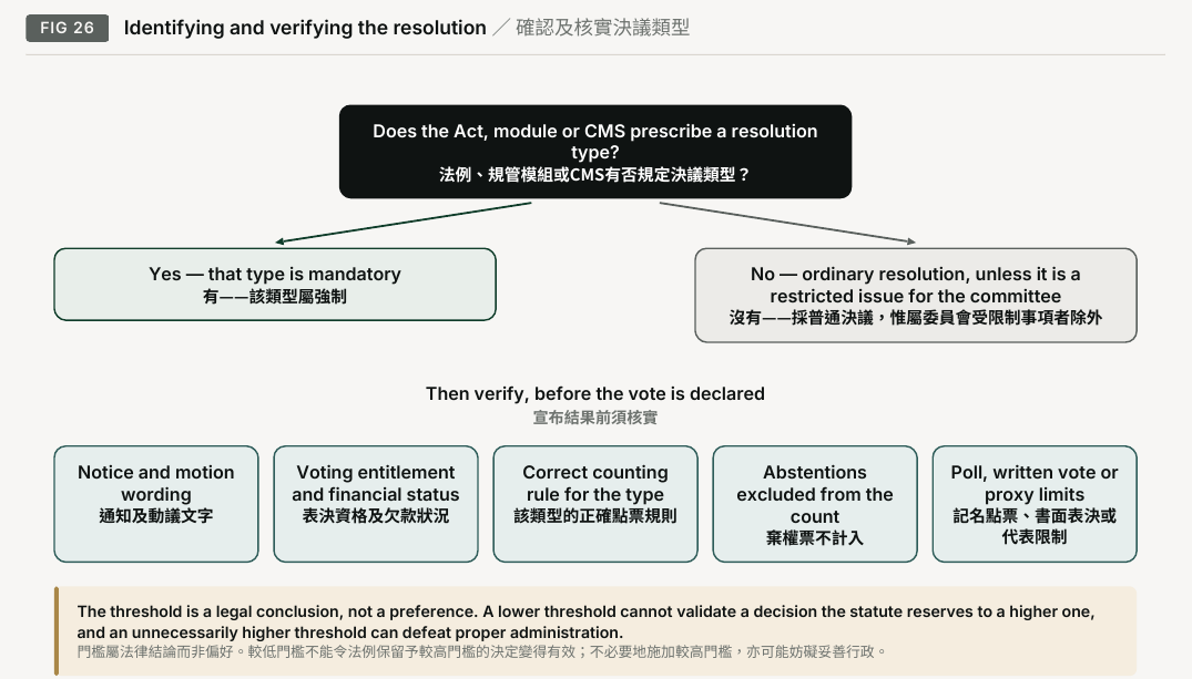 Figure 26. Identifying and verifying the resolution. Does the Act, module or CMS prescribe a resolution; type?; Yes — that type is mandatory; No — ordinary resolution, unless it is a; restricted issue for the committee; Then verify, before the vote is declared; Notice and motion; Voting entitlement; Correct counting; Abstentions; Poll, written vote or; wording; and financial status; rule for the type; excluded from the; proxy limits; count; The threshold is a legal conclusion, not a preference. A lower threshold cannot validate a decision the statute reserves to a higher one,; and an unnecessarily higher threshold can defeat proper administration.