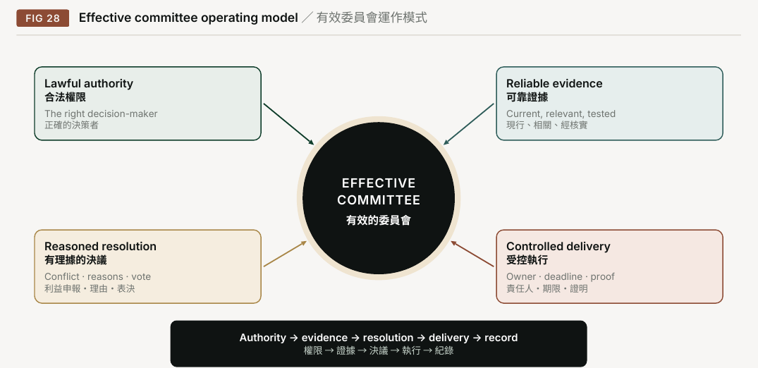 Figure 28. Effective committee operating model. Lawful authority; Reliable evidence; The right decision-maker; Current, relevant, tested; EFFECTIVE; COMMITTEE; Reasoned resolution; Controlled delivery; Conflict · reasons · vote; Owner · deadline · proof; Authority → evidence → resolution → delivery → record
