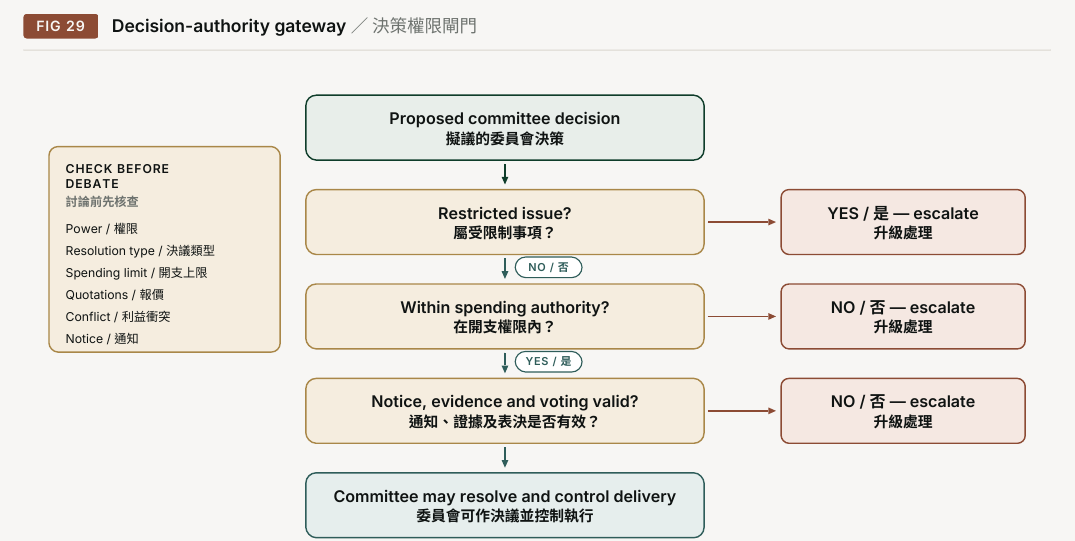 Figure 29. Decision-authority gateway. Proposed committee decision; CHECK BEFORE; DEBATE; YES; Restricted issue?; Power; Resolution type; NO; Spending limit; Quotations; NO; Within spending authority?; Conflict; Notice; YES; NO; Notice, evidence and voting valid?; Committee may resolve and control delivery
