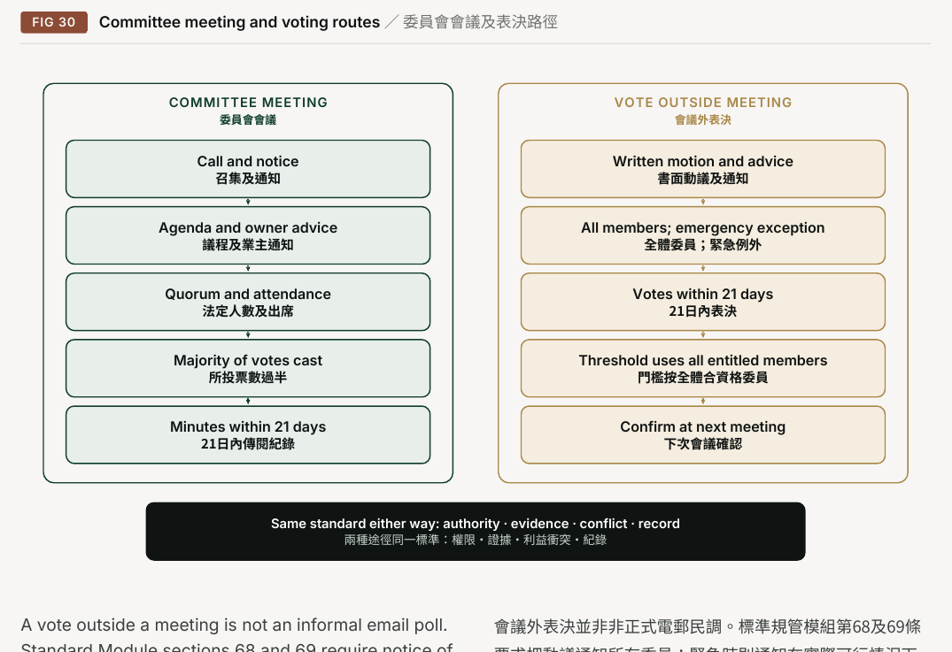 Figure 30. Committee meeting and voting routes. COMMITTEE MEETING; VOTE OUTSIDE MEETING; Call and notice; Written motion and advice; Agenda and owner advice; All members; emergency exception; Quorum and attendance; Votes within 21 days; Majority of votes cast; Threshold uses all entitled members; Minutes within 21 days; Confirm at next meeting; Same standard either way: authority · evidence · conflict · record