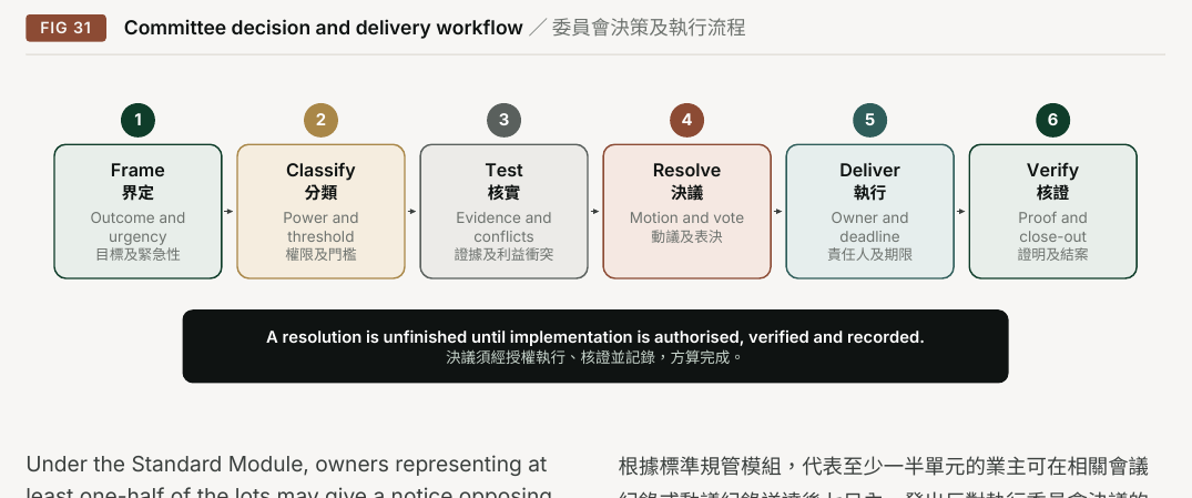 Figure 31. Committee decision and delivery workflow. 1; 2; 3; 4; 5; 6; Frame; Classify; Test; Resolve; Deliver; Verify; Outcome and; Power and; Evidence and; Motion and vote; Owner and; Proof and; urgency; threshold; conflicts; deadline; close-out; A resolution is unfinished until implementation is authorised, verified and recorded.