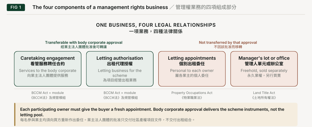 Figure 1. The four components of a management rights business. Caretaking engagement Services to the body corporate; BCCM Act + module; Each participating owner must give the buyer a fresh appointment. Body corporate approval delivers the scheme instruments, not the letting pool.; Transferable with body corporate approval; ONE BUSINESS, FOUR LEGAL RELATIONSHIPS; Letting authorisation Letting business for the scheme; BCCM Act + module; Letting appointments Personal to each owner; Property Occupations Act; Not transferred by that approval; Manager's lot or office Freehold, sold separately; Land Title Act