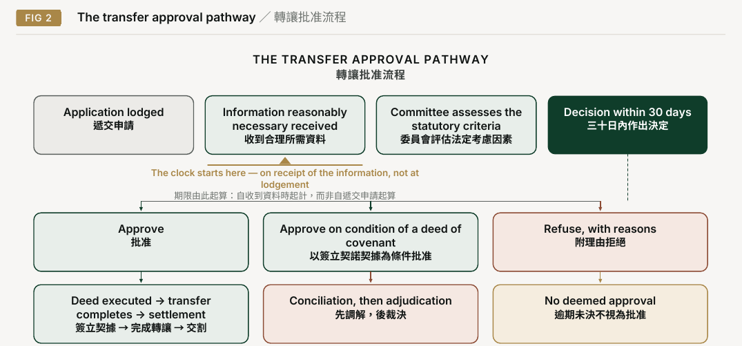 Figure 2. The transfer approval pathway. Application lodged; Deed executed → transfer completes → settlement; The clock starts here — on receipt of the information, not at; Approve; THE TRANSFER APPROVAL PATHWAY; Information reasonably necessary received; lodgement; Approve on condition of a deed of; Conciliation, then adjudication; covenant; Committee assesses the statutory criteria; Decision within 30 days; Refuse, with reasons; No deemed approval