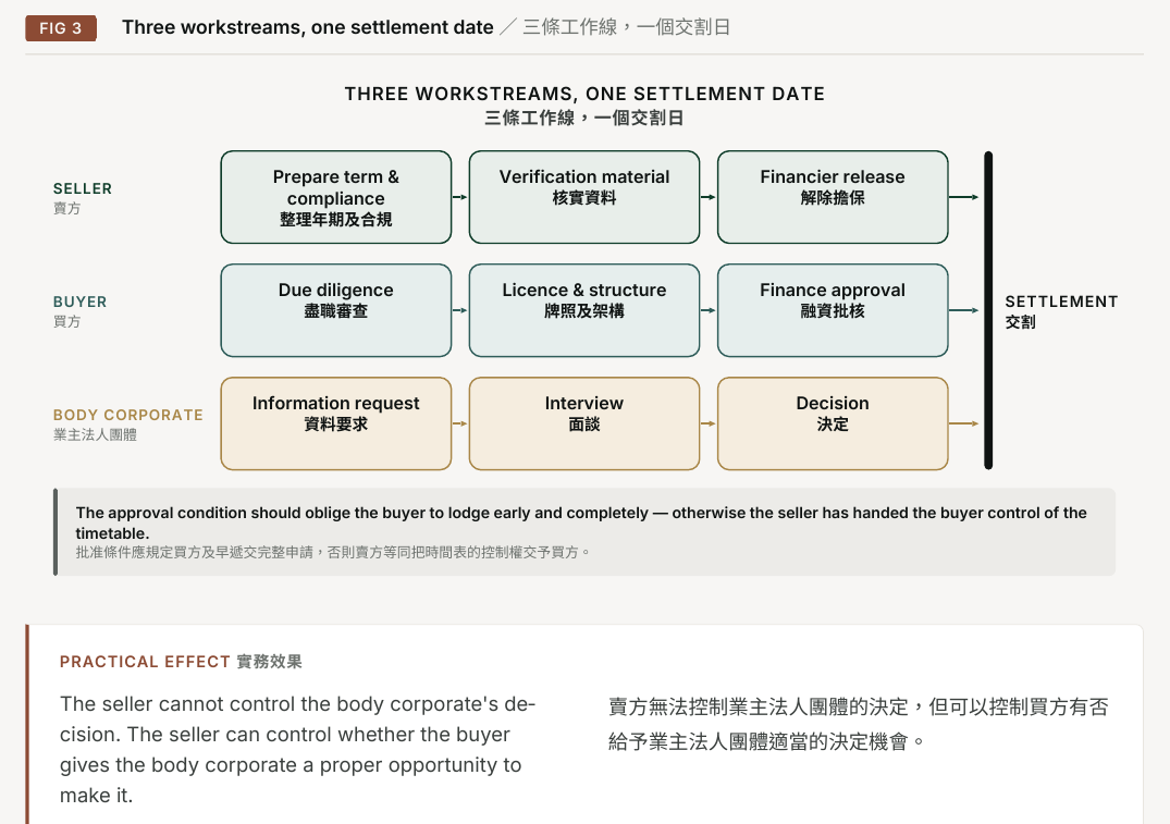Figure 3. Three workstreams, one settlement date. SELLER; BUYER; BODY CORPORATE; The approval condition should oblige the buyer to lodge early and completely — otherwise the seller has handed the buyer control of the timetable.; PRACTICAL EFFECT; The seller cannot control the body corporate's decision. The seller can control whether the buyer gives the body corporate a proper opportunity to make it.; Prepare term & compliance; Due diligence; Information request; THREE WORKSTREAMS, ONE SETTLEMENT DATE; Verification material; Licence & structure; Interview; Financier release; Finance approval; Decision; SETTLEMENT