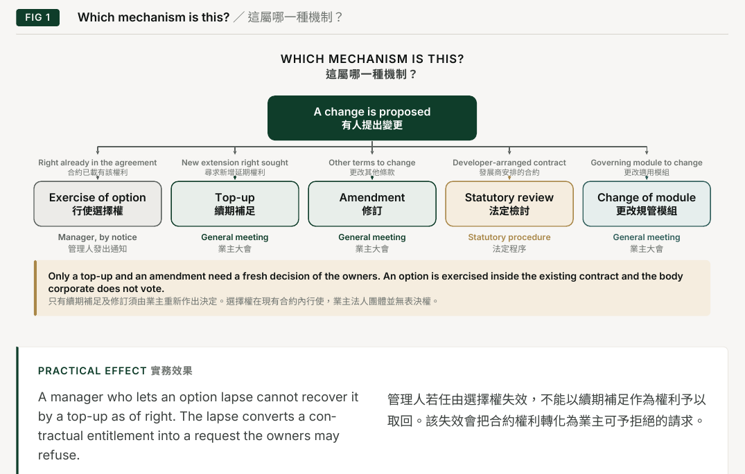 Figure 1. Which mechanism is this?. Right already in the agreement; Exercise of option; Manager, by notice; Only a top-up and an amendment need a fresh decision of the owners. An option is exercised inside the existing contract and the body corporate does not vote.; PRACTICAL EFFECT; A manager who lets an option lapse cannot recover it by a top-up as of right. The lapse converts a contractual entitlement into a request the owners may refuse.; New extension right sought; Top-up; General meeting; WHICH MECHANISM IS THIS?; A change is proposed; Other terms to change; Amendment; General meeting; Developer-arranged contract; Statutory review; Statutory procedure; Governing module to change; Change of module; General meeting