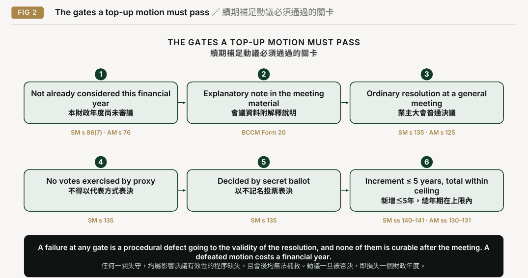Figure 2. The gates a top-up motion must pass. Not already considered this financial; No votes exercised by proxy; A failure at any gate is a procedural defect going to the validity of the resolution, and none of them is curable after the meeting. A; year; SM s 86(7) · AM s 76; 4; SM s 135; 1; THE GATES A TOP-UP MOTION MUST PASS; defeated motion costs a financial year.; Explanatory note in the meeting; Decided by secret ballot; 2; material; BCCM Form 20; 5; SM s 135; Ordinary resolution at a general; Increment ≤ 5 years, total within; SM ss 140–141 · AM ss 130–131; 3; meeting; SM s 135 · AM s 125; 6; ceiling