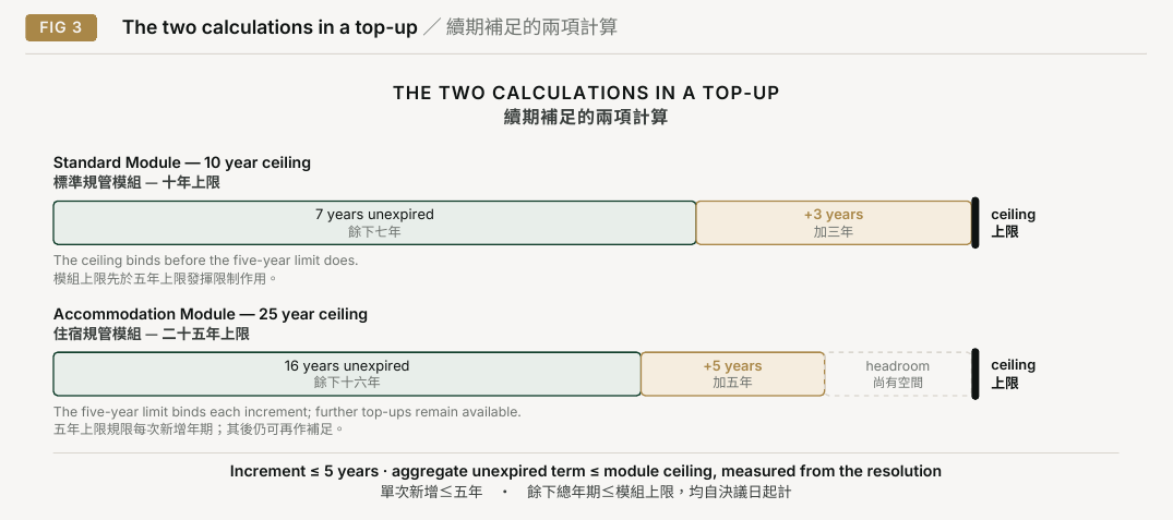Figure 3. The two calculations in a top-up. Standard Module — 10 year ceiling; The ceiling binds before the five-year limit does.; Accommodation Module — 25 year ceiling; The five-year limit binds each increment; further top-ups remain available.; 16 years unexpired; Increment ≤ 5 years · aggregate unexpired term ≤ module ceiling, measured from the resolution; 7 years unexpired; THE TWO CALCULATIONS IN A TOP-UP; +5 years; +3 years; headroom; ceiling; ceiling