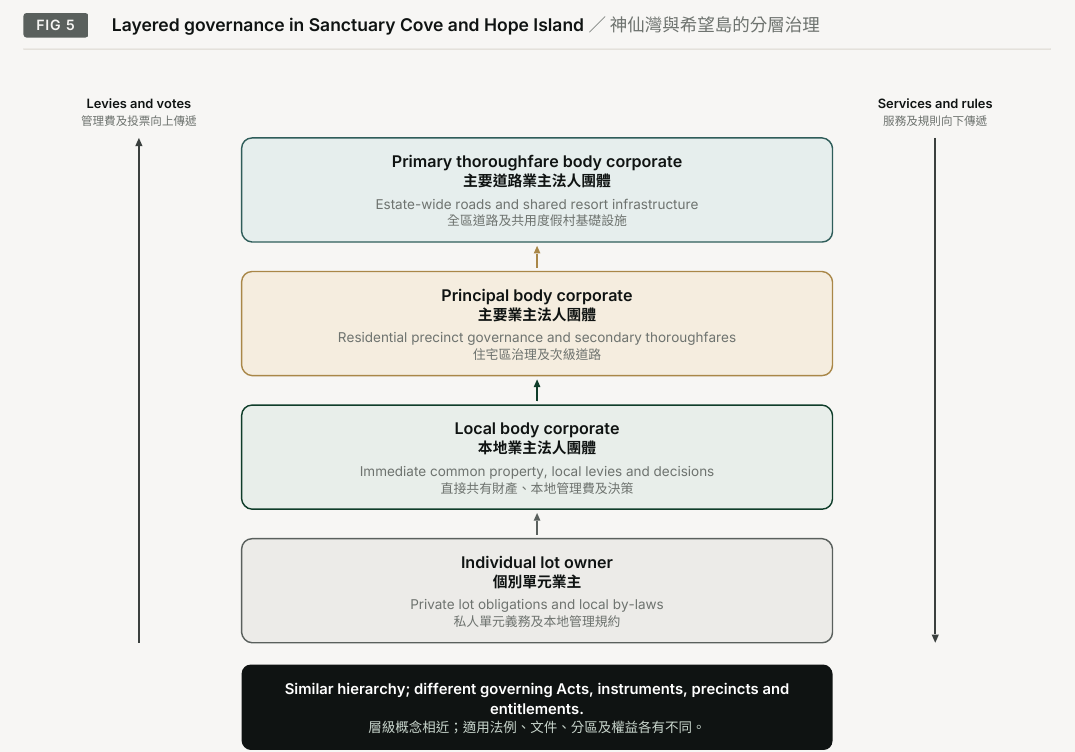 Figure 5. Layered governance in Sanctuary Cove and Hope Island. Levies and votes; Residential precinct governance and secondary thoroughfares; Similar hierarchy; different governing Acts, instruments, precincts and; Primary thoroughfare body corporate; Estate-wide roads and shared resort infrastructure; Immediate common property, local levies and decisions; Private lot obligations and local by-laws; Principal body corporate; Local body corporate; Individual lot owner; entitlements.; Services and rules
