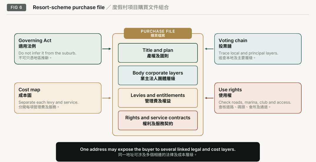 Figure 6. Resort-scheme purchase file. Governing Act Do not infer it from the suburb.; Cost map Separate each levy and service.; One address may expose the buyer to several linked legal and cost layers.; Body corporate layers; Levies and entitlements; Rights and service contracts; PURCHASE FILE; Title and plan; Voting chain Trace local and principal layers.; Use rights Check roads, marina, club and access.
