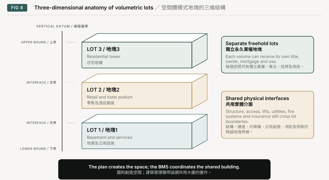 Figure 8. Three-dimensional anatomy of volumetric lots. VERTICAL DATUM; UPPER BOUND; INTERFACE; INTERFACE; LOWER BOUND; LOT 3 Residential tower; LOT 2 Retail and hotel podium; LOT 1 Basement and services; The plan creates the space; the BMS coordinates the shared building.; Separate freehold lots Each volume can receive its own title, owner, mortgage and use.; Shared physical interfaces Structure, access, lifts, utilities, fire systems and insurance still cross lot boundaries.