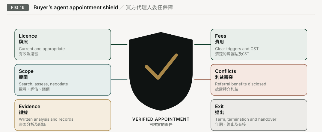 Figure 16. Buyer’s agent appointment shield. Licence Current and appropriate; Scope Search, assess, negotiate; Evidence Written analysis and records; VERIFIED APPOINTMENT; Fees Clear triggers and GST; Conflicts Referral benefits disclosed; Exit Term, termination and handover