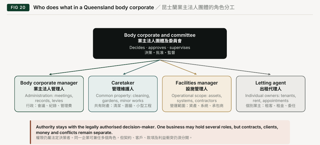 Figure 20. Who does what in a Queensland body corporate. Body corporate manager Administration: meetings, records, levies; Authority stays with the legally authorised decision-maker. One business may hold several roles, but contracts, clients, money and conflicts remain separate.; Caretaker Common property: cleaning, gardens, minor works; Body corporate and committee Decides · approves · supervises; Facilities manager Operational scope: assets, systems, contractors; Letting agent Individual owners: tenants, rent, appointments