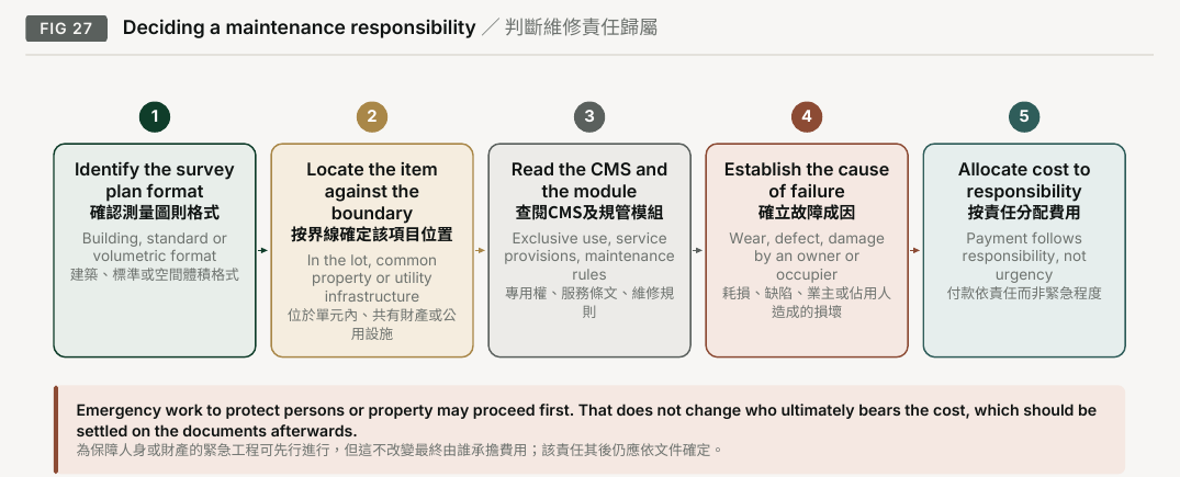 Figure 27. Deciding a maintenance responsibility. Identify the survey plan format Building, standard or volumetric format; Emergency work to protect persons or property may proceed first. That does not change who ultimately bears the cost, which should be settled on the documents afterwards.; 1; Locate the item against the boundary In the lot, common property or utility infrastructure; 2; Read the CMS and the module Exclusive use, service provisions, maintenance rules; 3; Establish the cause of failure Wear, defect, damage by an owner or occupier; 4; Allocate cost to responsibility Payment follows responsibility, not urgency; 5