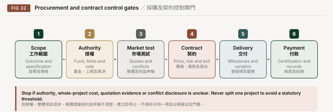Figure 32. Procurement and contract control gates. 1; Scope Outcome and specification; Stop if authority, whole-project cost, quotation evidence or conflict disclosure is unclear. Never split one project to avoid a statutory threshold.; 2; Authority Fund, limits and vote; 3; Market test Quotes and conflicts; 4; Contract Price, risk and exit; 5; Delivery Milestones and variation; 6; Payment Certification and records