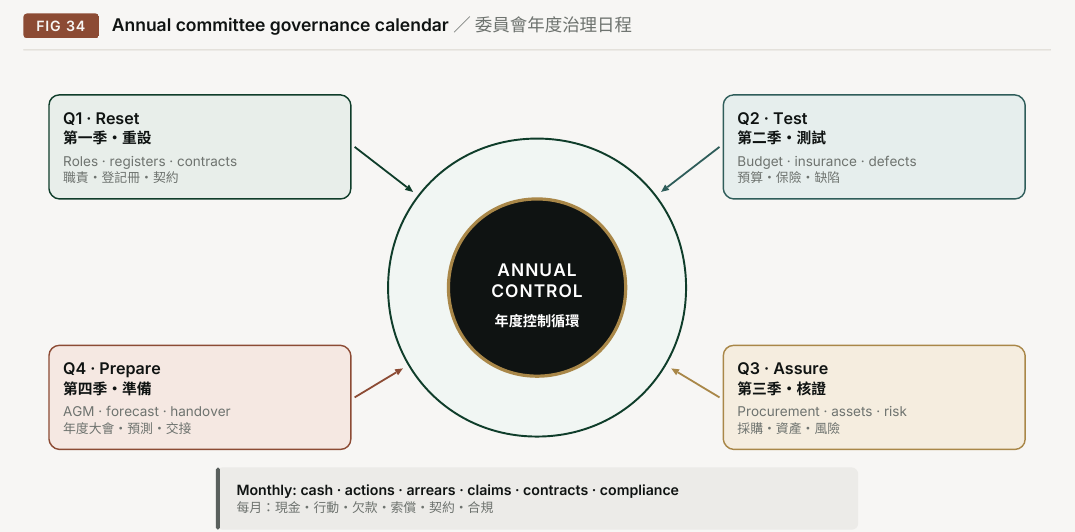 Figure 34. Annual committee governance calendar. Q1 · Reset Roles · registers · contracts; Q4 · Prepare AGM · forecast · handover; Monthly: cash · actions · arrears · claims · contracts · compliance; ANNUAL CONTROL; Q2 · Test Budget · insurance · defects; Q3 · Assure Procurement · assets · risk
